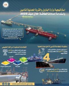 وزارة البترول ،إنفوجرافًا، تأمين إمدادات الطاقة بالكامل ،ذروة استهلاك صيف العام الحالي،سوق المال