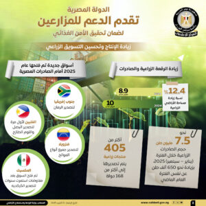 دعم غير مسبوق للمزارع المصري