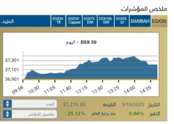 البورصه المصريه تغلق علي نغمه صاعده فى ختام تعاملات جلسة اليوم وسط اداء قوى للاسهم القياديه
