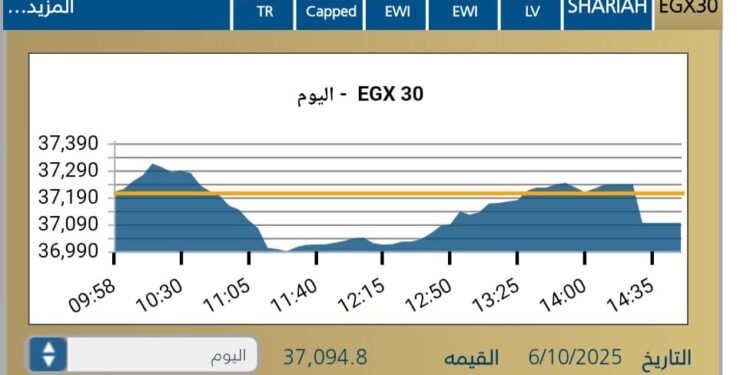 EGX30 يغلق منخفضا بنسبة0,31-% وسط ضغوط بيعيه