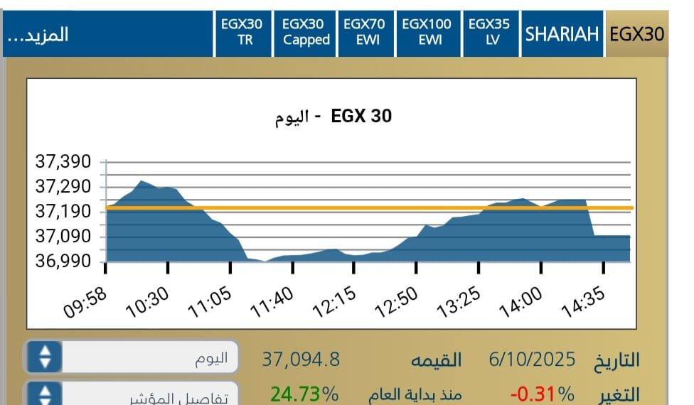 EGX30 يغلق منخفضا بنسبة0,31-% وسط ضغوط بيعيه