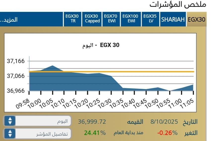 البورصه المصريه تبدأ تعاملات جلسة الاربعاء  على تراجع طفيف وسط ترقب المستثمرين