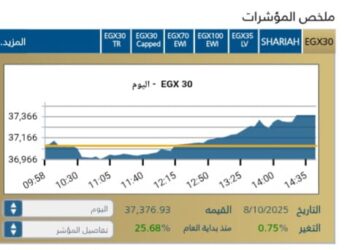 البورصه المصريه تغلق على نغمه صاعده .. وتوقعات بمواصلة الزخم الايجابى