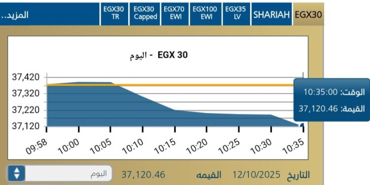 البورصه المصريه تبدأ تعاملات الاسبوع على تراجع طفيف وسط ترقب المستثمرين