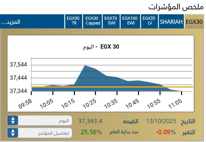 البورصه المصريه تبدأ تعاملات اليوم على تراجع طفيف وسط ترقب المستثمرين