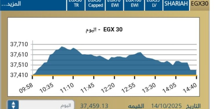 البورصة المصرية تغلق على صعود جماعي للمؤشرات بدعم من مشتريات المؤسسات المحلية