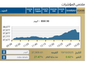 البورصه المصريه تغلق على نغمه صاعده فى ختام تعاملات جلسة اليوم وسط اداء قوى للاسهم القياديه