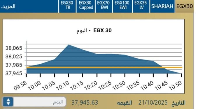 أداء متقلب في افتتاح تعاملات البورصة… ومؤشرات تبدأ على ارتفاع قبل التراجع”