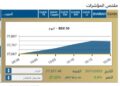 بصعود جماعى … مؤشرات البورصه المصريه تبدأ تعاملات الاسبوع وسط ترقب المستثمرين