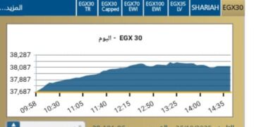 البورصة المصرية تغلق على صعود جماعي للمؤشرات بدعم من مشتريات المؤسسات المحلية