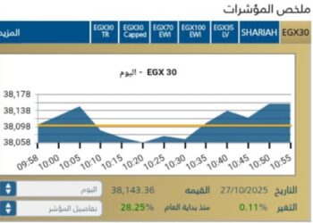 بصعود جماعى … مؤشرات البورصه المصريه تبدأ تعاملات جلسة الاثنين وسط ترقب المستثمرين