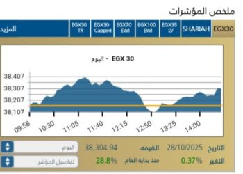 البورصة المصرية تغلق على صعود جماعي للمؤشرات بدعم من مشتريات المؤسسات المحلية