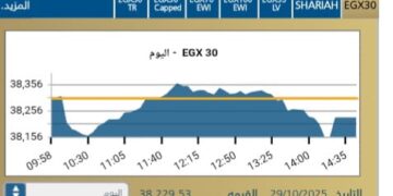 المؤشر الرئيسي EGX30 يفقد نقاطًا جديدة عند الإغلاق… وضغوط بيعية تكبح الصعود