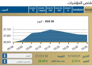 انطلاقه قويه ، البورصه المصريه ، بداية جلسة اليوم الاحد ، افتتاحية خضراء ،أسواق المال ،بدعم من الأسهم القيادية ،سوق المال