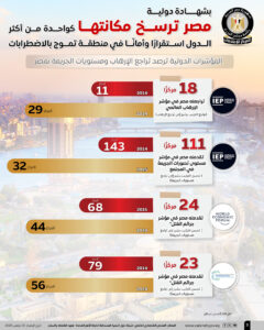 مصر ترسخ مكانتها ضمن الدول الأكثر استقرارًا وأمانًا في منطقة تموج بالاضطرابات