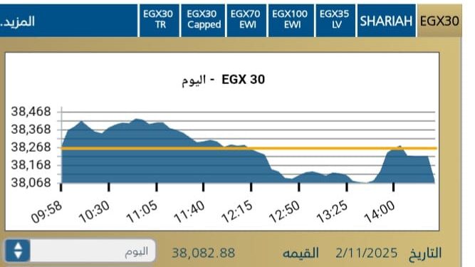 تراجع مؤشرات البورصه المصريه وسط موجه بيعيه تضعف أداء السوق