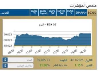 المؤشر الرئيسي EGX30 يغلق على ارتفاع بنسبة 1,15%