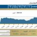 المؤشر الرئيسي EGX30 يغلق على ارتفاع بنسبة 1,15%