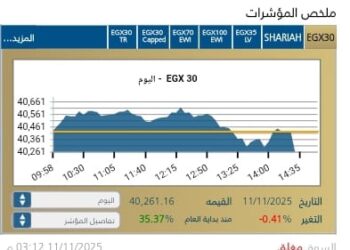 البورصة المصرية تنهي جلسة الثلاثاء على تراجع جماعي للمؤشرات