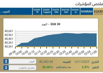 البورصة المصرية تبدأ جلسة اليوم على صعود جماعي بدعم من مشتريات المؤسسات والبنوك