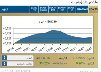 البورصة المصرية تبدأ جلسة اليوم بصعود جماعي يقوده قطاعا البنوك والعقارات