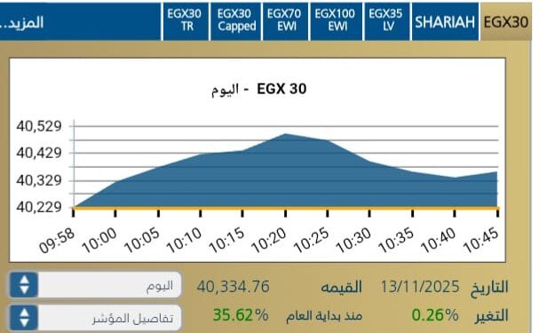 البورصة المصرية تبدأ جلسة اليوم بصعود جماعي يقوده قطاعا البنوك والعقارات