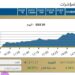 صعود جماعى للمؤشر الرئيسى… نشاط المصريين يرفع السوق