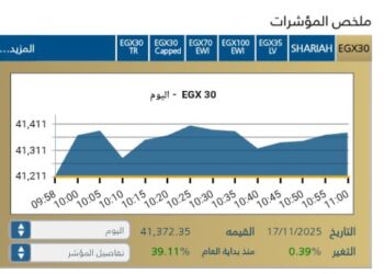 مؤشر EGX30 يقفز بقوه بقيادة البنوك والأسهم القياديه