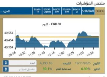 المؤشر الرئيسى EGX30 يرتفع  4,293,16 نقطه بنسبه 0,39 % 