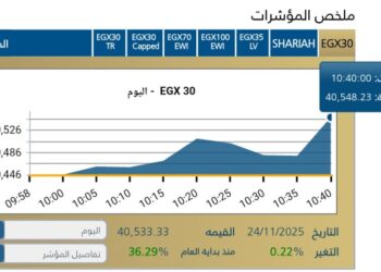 EGX30 يقفز بقوه في افتتاح الجلسة بقيادة البنوك والقطاعات القياديه