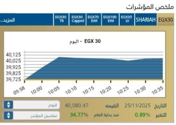 البورصة تبدأ جلسة اليوم على صعود جماعي بدعم مشتريات المؤسسات والبنوك