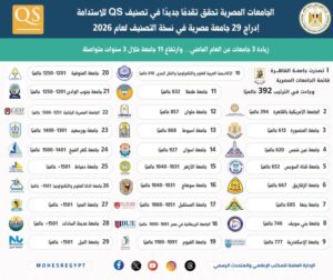 الجامعات المصرية المُدرجة في تصنيف QS للاستدامة