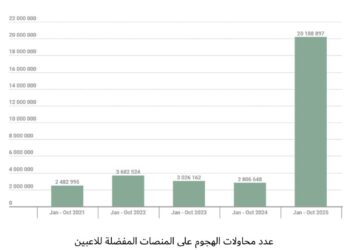 كاسبرسكي تكشف عن أكثر من 6 ملايين محاولة تصيد احتيالي