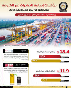 مؤشرات إيجابية للصادرات غير البترولية