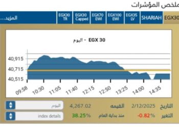 ضغوط بيعية تدفع البورصة المصرية للتراجع في ختام تعاملات اليوم