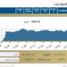 البورصة المصرية تُنهي جلسة اليوم على صعود بدعم الأسهم القيادية
