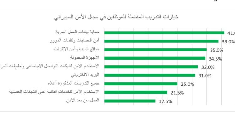 استطلاع كاسبرسكي: 46% من الموظفين في مصر تلقّوا تدريباً سيبرانياً رغم ارتفاع الأخطاء البشرية