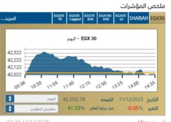 البورصة المصرية تغلق على تراجع طفيف وسط ضغوط بيعية