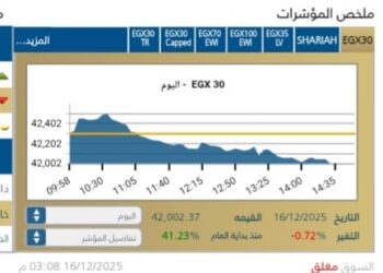 البورصة المصرية تغلق على تراجع جماعي وسط ضغوط بيعية