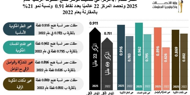 مصر تتقدم 47 مركزًا فى تصنيف مؤشر «نضج الحكومة الرقمية» لعام 2025 الصادر عن البنك الدولى