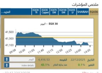 البورصه المصريه تغلق على صعود طفيف بدعم من مشتريات المستثمرين المصريين