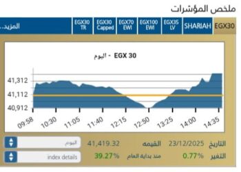 المؤشر الرئيسي EGX30 يرتفع بنسبة 0,77% عند إغلاق التعاملات