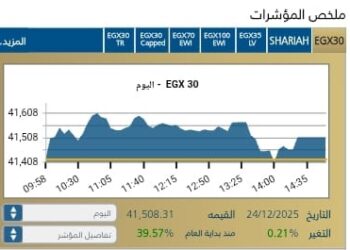 البورصة المصرية تغلق على صعود جماعي للمؤشرات بدعم من مشتريات المؤسسات
