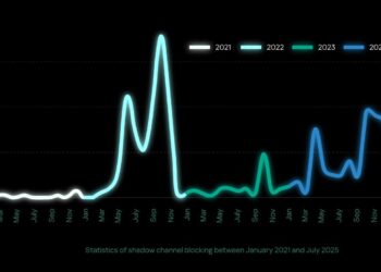 «كاسبرسكي»: تصاعد عمليات الحظر في تيليجرام يدفع المجرمين السيبرانيين إلى منصات بديلة