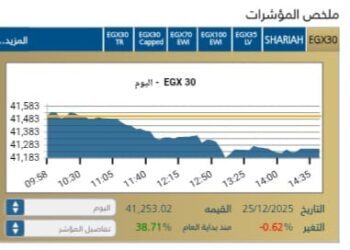 البورصة المصرية تُنهي جلسة اليوم على تراجع وسط ضغوط بيعية من جانب المستثمرين المصريين