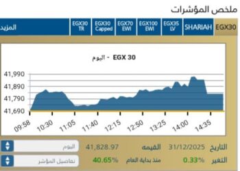 البورصة المصرية تغلق على صعود جماعي للمؤشرات بدعم من مشتريات المؤسسات