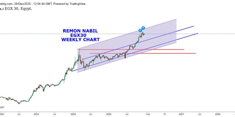 ريمون نبيل: المؤشر الرئيسي يرتفع بنسبة 30% خلال العام