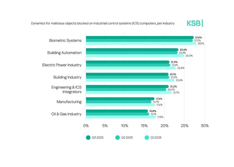 أبرز التوقعات والاتجاهات الأمنية لعام 2026