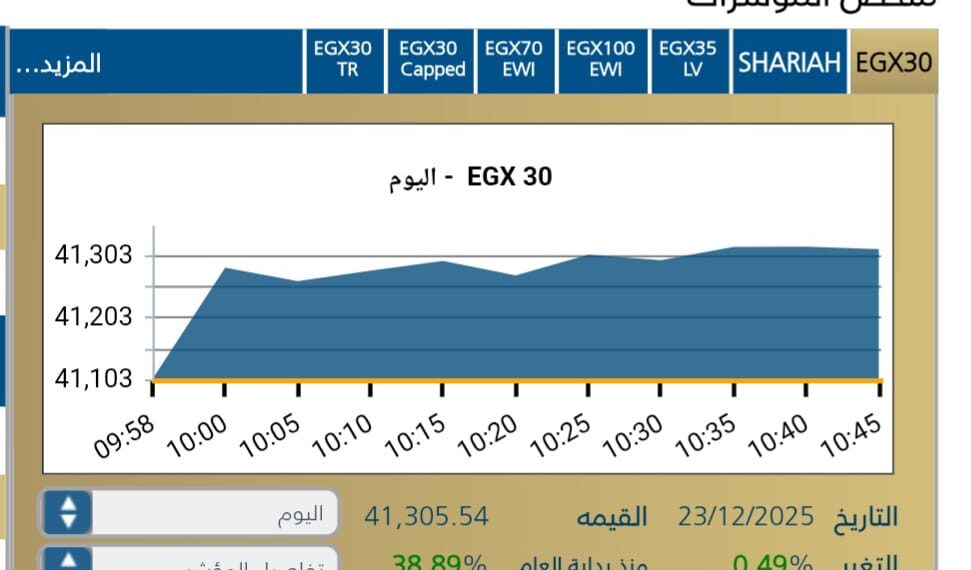 البورصة المصرية تبدأ جلسة اليوم على صعود جماعي بدعم من مشتريات المؤسسات والبنوك
