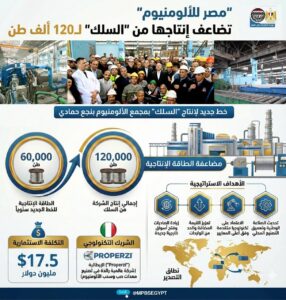 مصر للألومنيوم تضاعف انتاجها